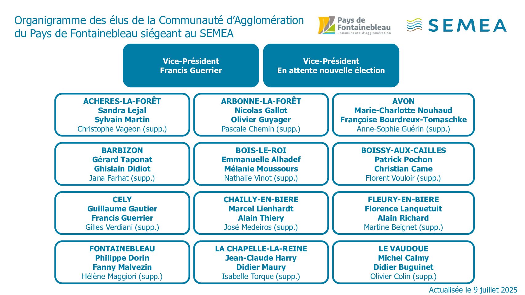 Composition du comité syndical